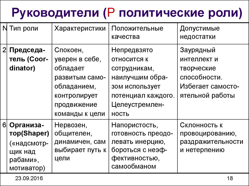 Характеристика роли. Положительные качества управленца. Отрицательные качества руководителя. Положительные и отрицательные качества менеджера. Положительные и отрицательные качества руководителя.