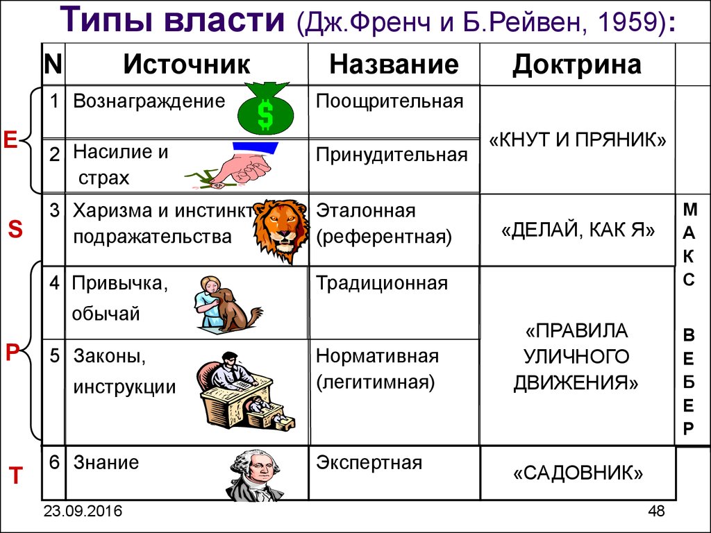 Типы власти. Классификация френча и Рейвена. Дж. Френч и б. Рейвен об источниках власти. Френч и Рейвен типы власти.