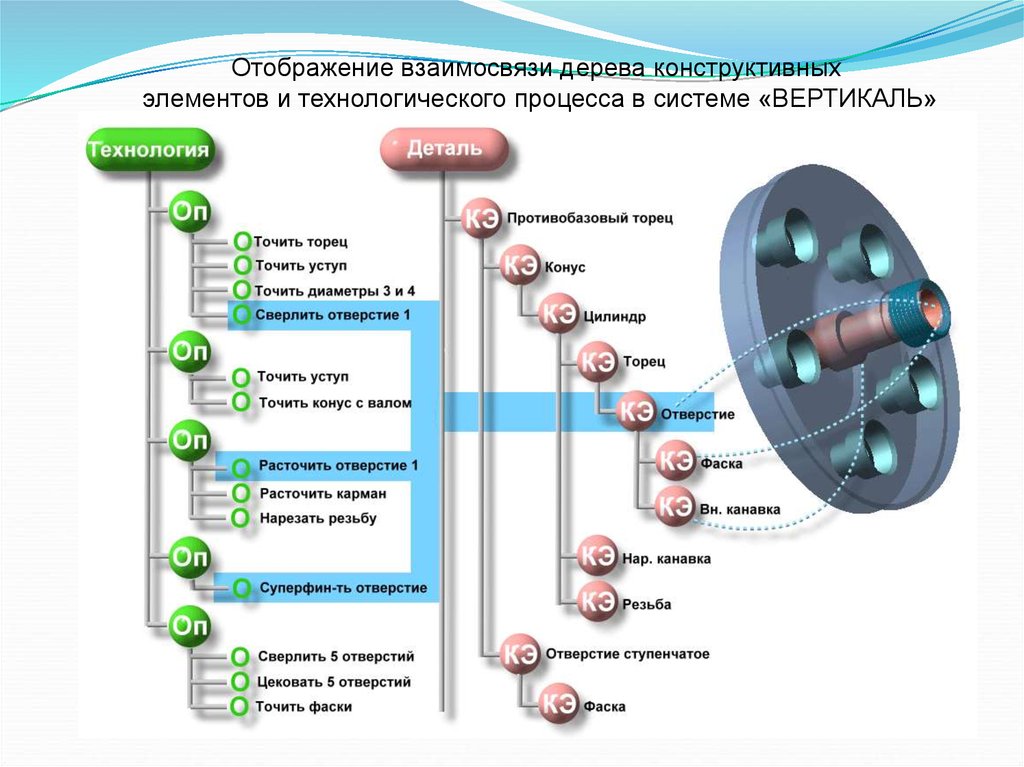 Курс вертикаль. Система проектирования техпроцессов. Технологические и конструкционные элементы. Технологические элементы деталей. Элементы технологического процесса.