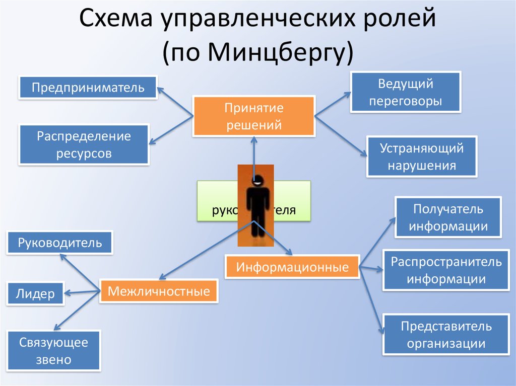 Ролевая модель руководителя. 10 Управленческих ролей Минцберга.