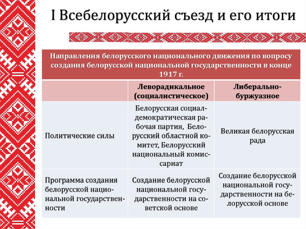 Таблица проекты образования белорусской государственности