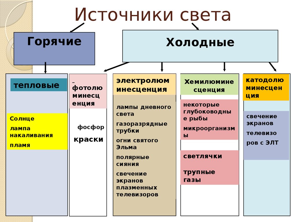 Тип source. Таблица физика 11 класс источник излучения. Виды источников света. Источники света горячие и холодные. Источник холодного света.