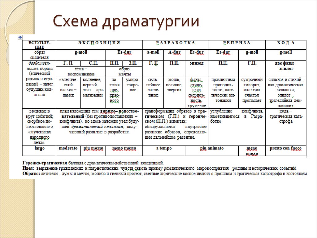 Схема драматической структуры