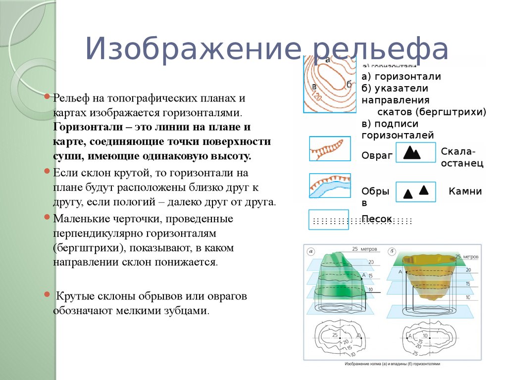 Совокупность указанных на плане контуров и объектов местности