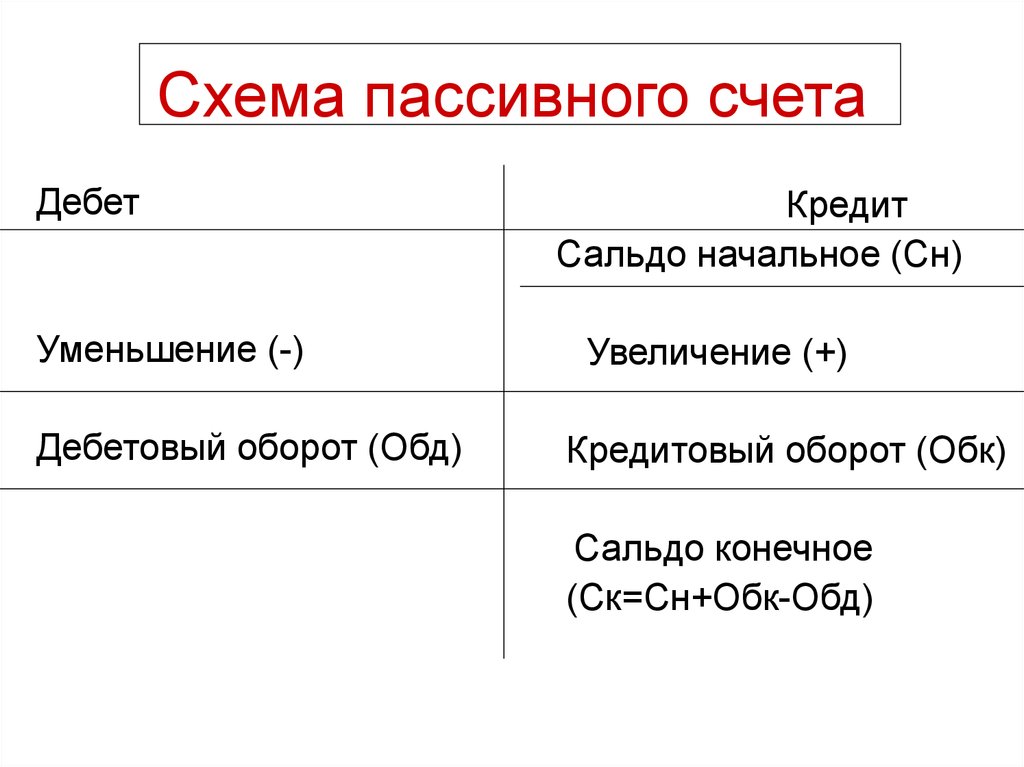 Схема записи пассивного счета