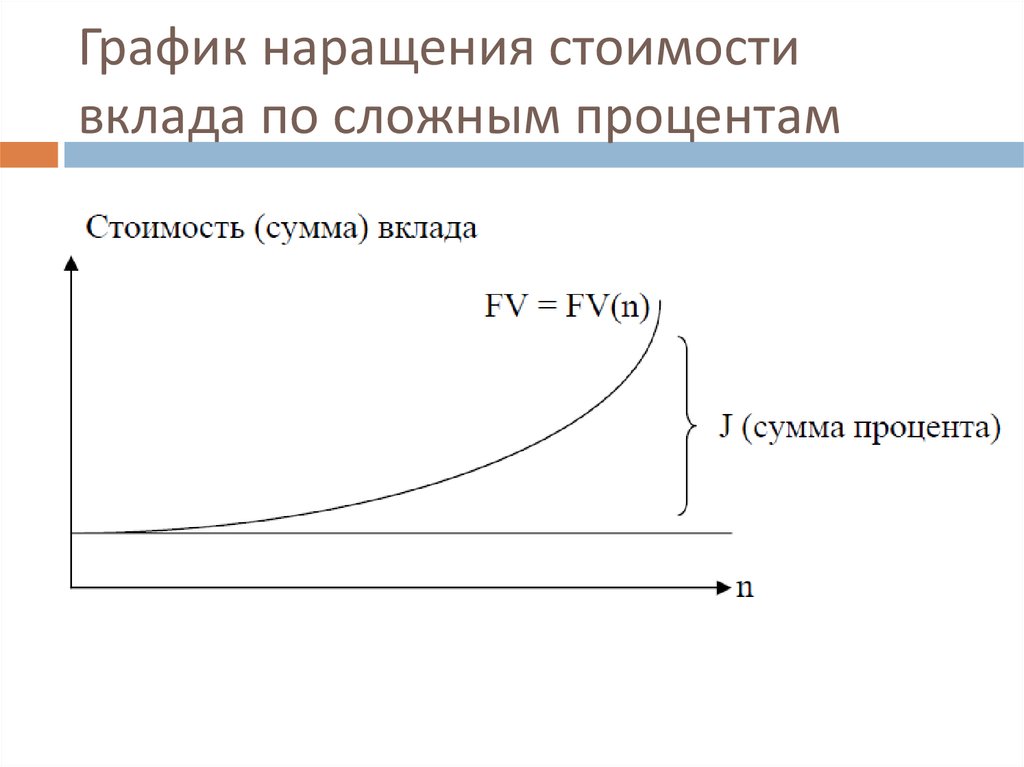 Наращение. Наращение по схеме сложных процентов. Схема наращения по простым процентам. Наращение суммы по сложным процентам. График наращения по простым и сложным процентам.