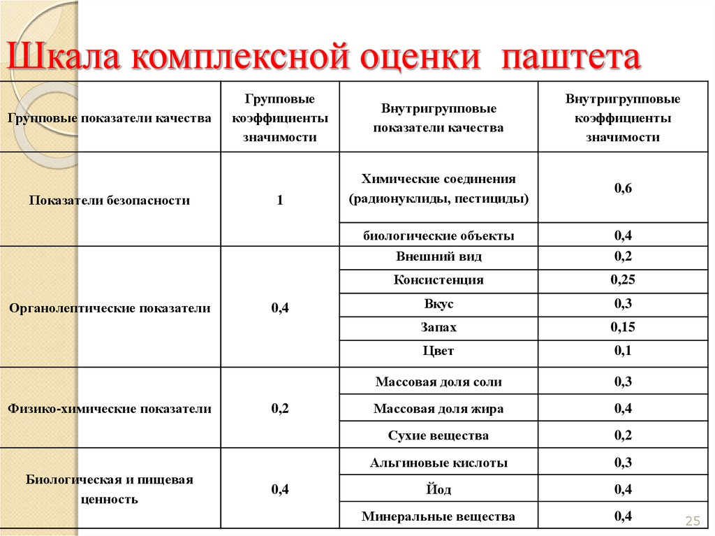 Показатели оценки продукции. Шкала оценки качества. Шкала оценки показателя. Шкала оценивания продукта. Шкала оценки качества изделия.