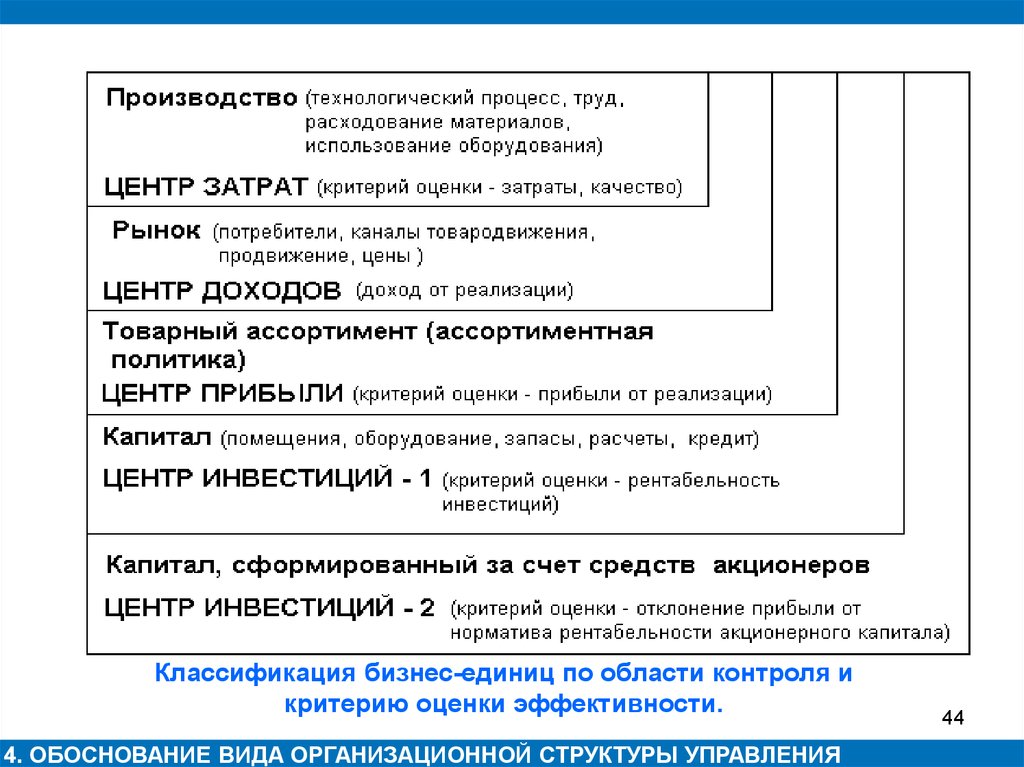 Область контроля. Критерии оценки организационной структуры. Классификация бизнес центров.