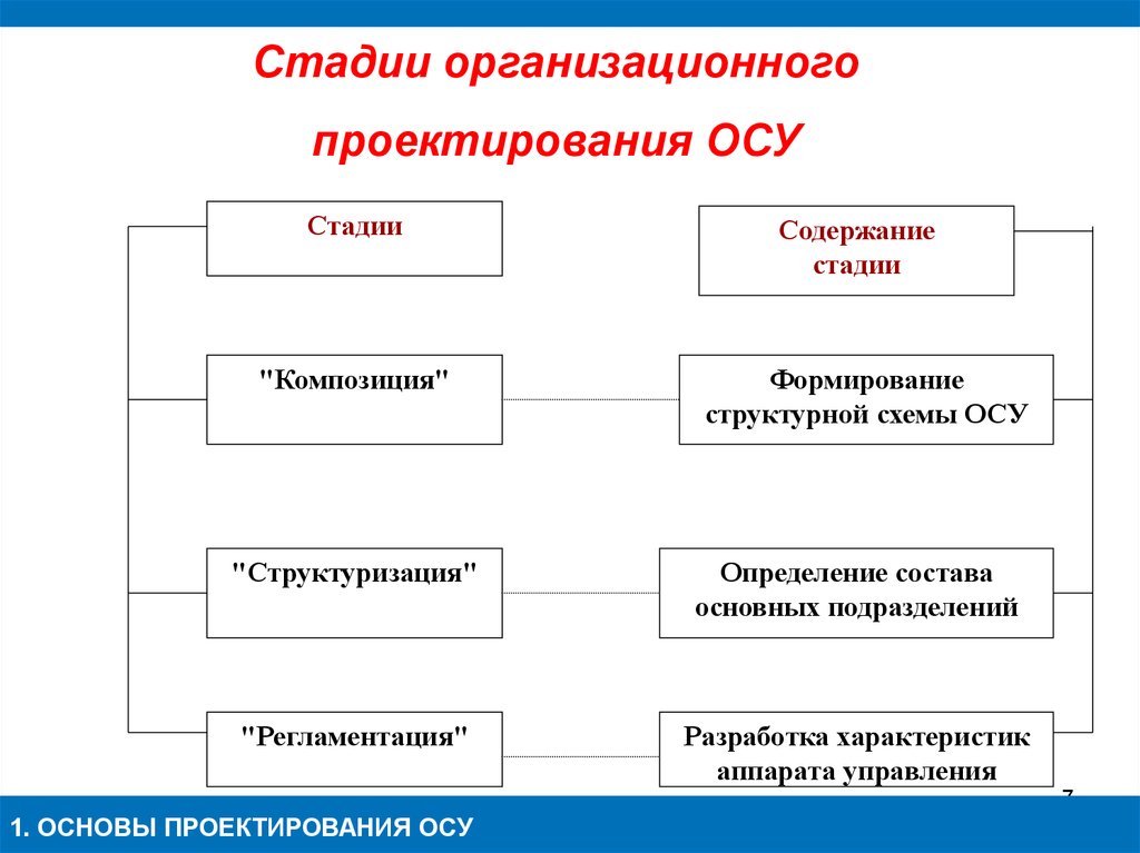 Организационный этап проекта это