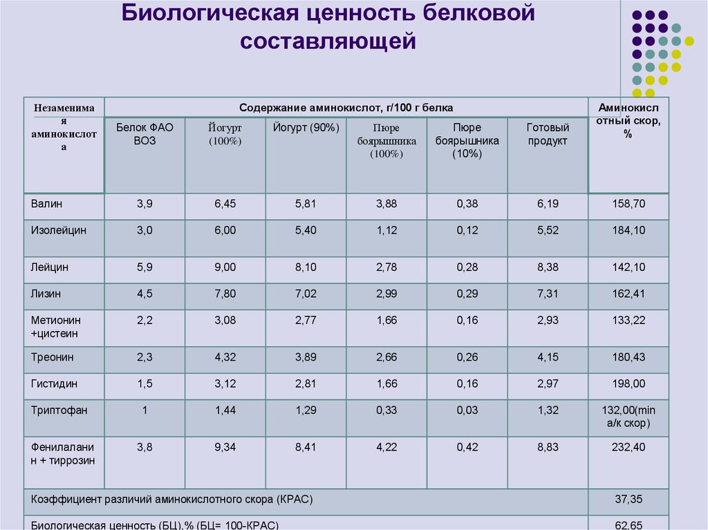 Ценность белка. Биологическая ценность белков таблица. Таблица биологической ценности растительных продуктов. Биологическая ценность. Биологическая ценность белка таблица.