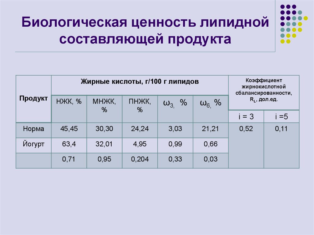 Биологические показатели. Биологическая ценность продукта это. Биологическая ценность продуктов. Показатели биологической ценности продуктов:. Показатели биологической ценности продуктов питания.