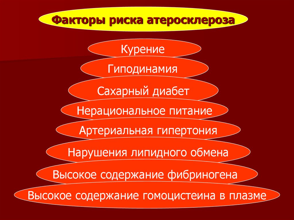 Факторы риска атеросклероза картинки