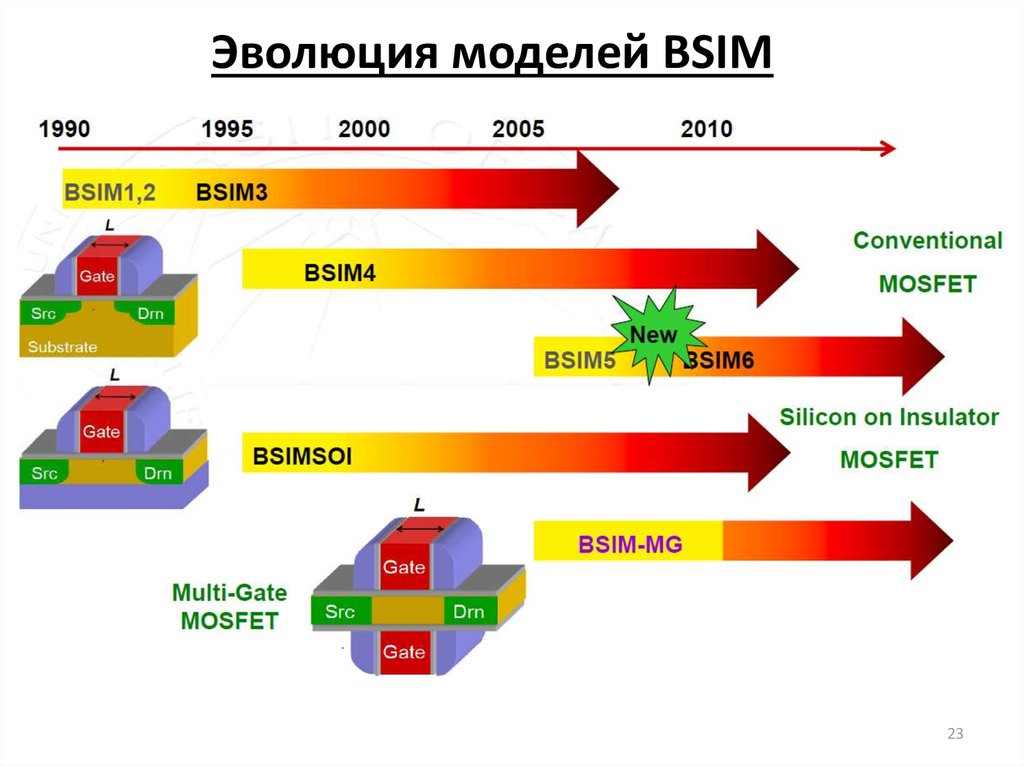 Развитие моделирования