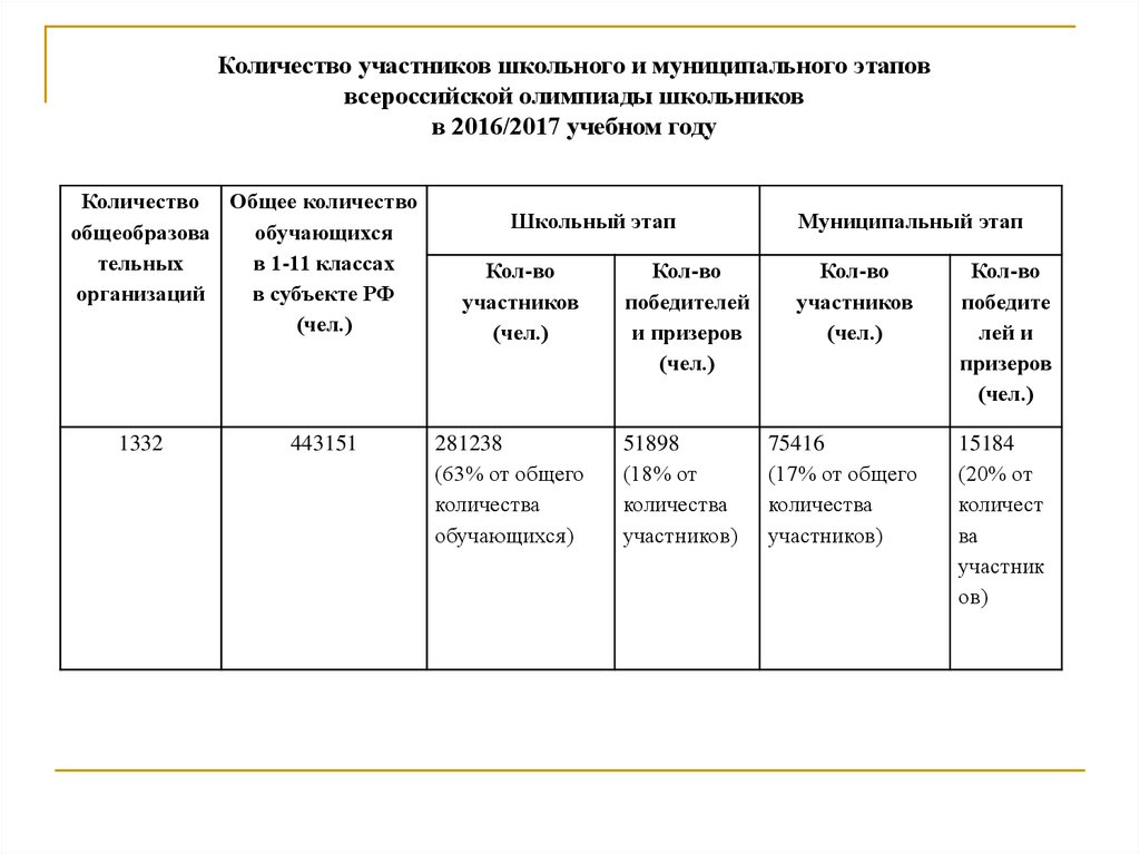 Сколько этапов олимпиады школьников