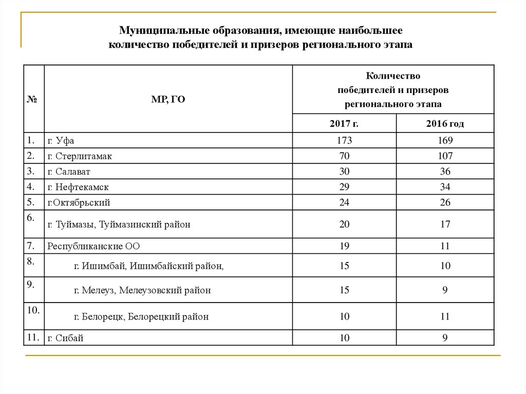 Рейтинг регионального этапа всероссийской олимпиады. Итоги регионального этапа ВСОШ.