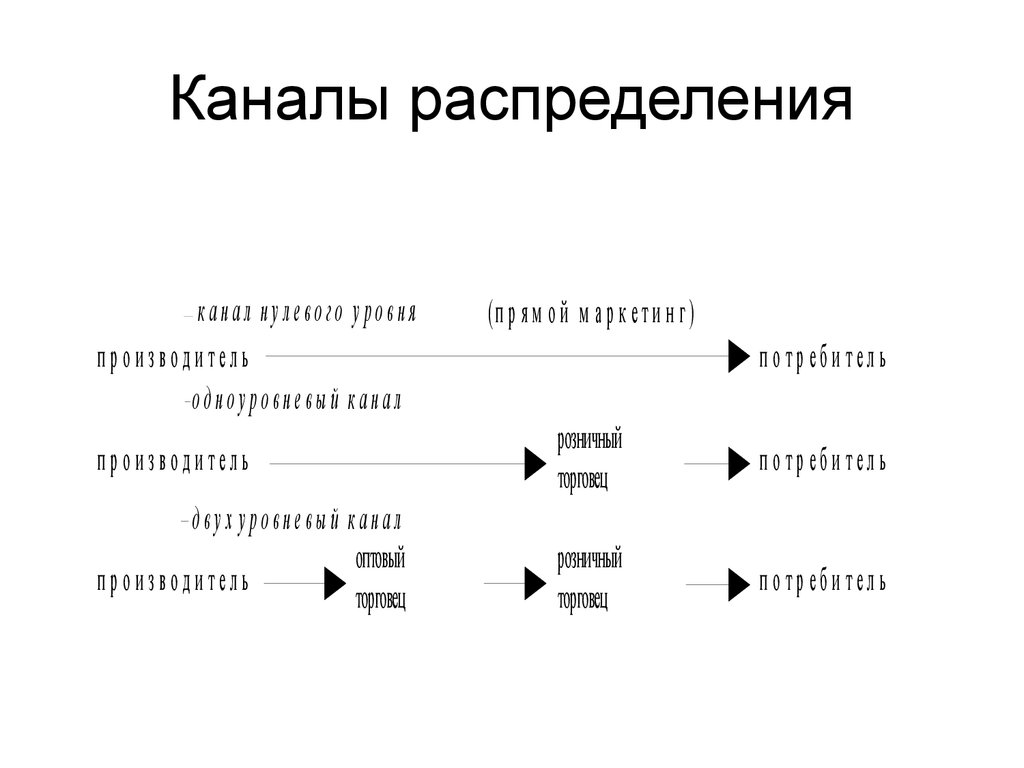 Каналы распределения. Прямой канал распределения. Природа каналов распределения.