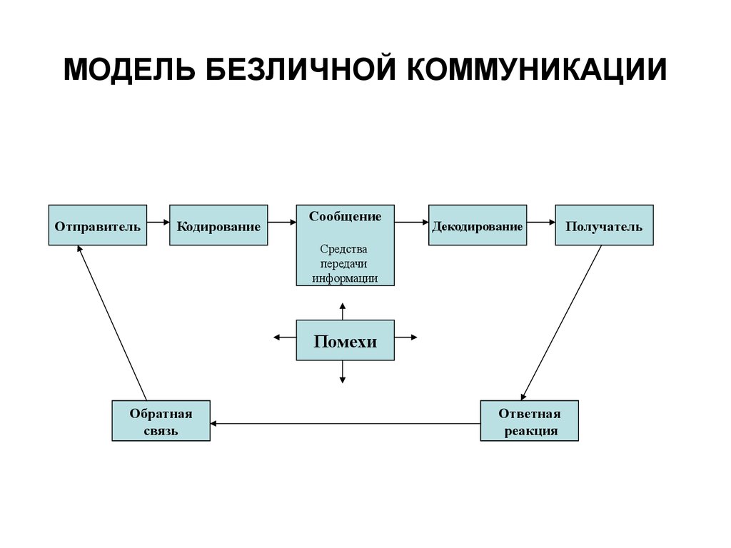 МОДЕЛЬ БЕЗЛИЧНОЙ КОММУНИКАЦИИ