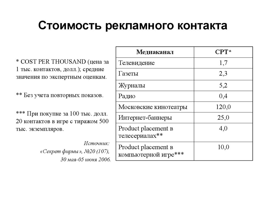 Стоимость рекламного контакта