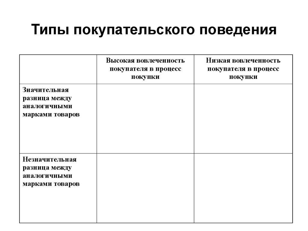 Типы покупательского поведения