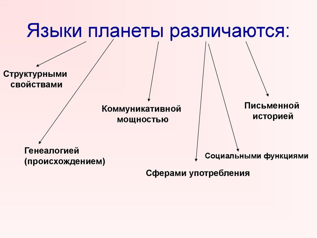 Структурные типы языков. Типология языков. Структурная типология языков. Типологическая классификация языков. Типологическая классификация языков таблица.