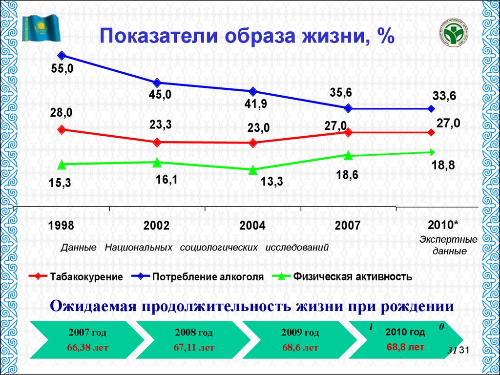 Каким образом показатели. Показатели образа жизни. Коэффициент образа жизни.