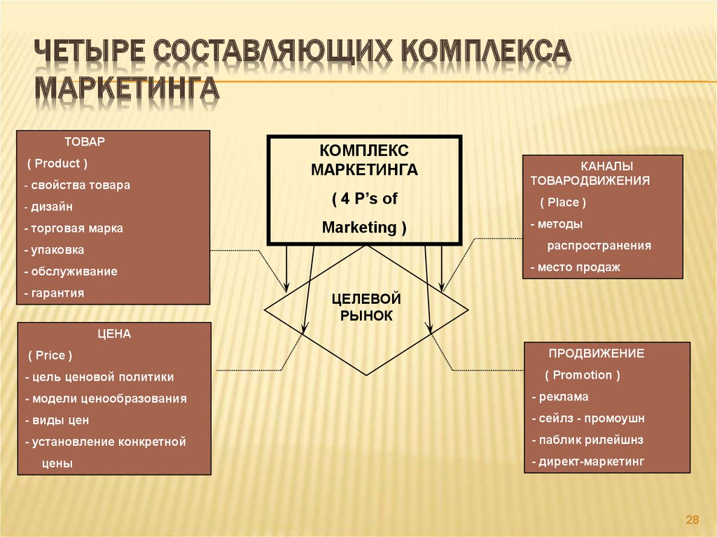 4 составляющие организации. Комплекс маркетинга (4 p / 6p).. Составляющие маркетинга. Составляющие комплекса маркетинга. Четыре основные составляющие маркетинга.