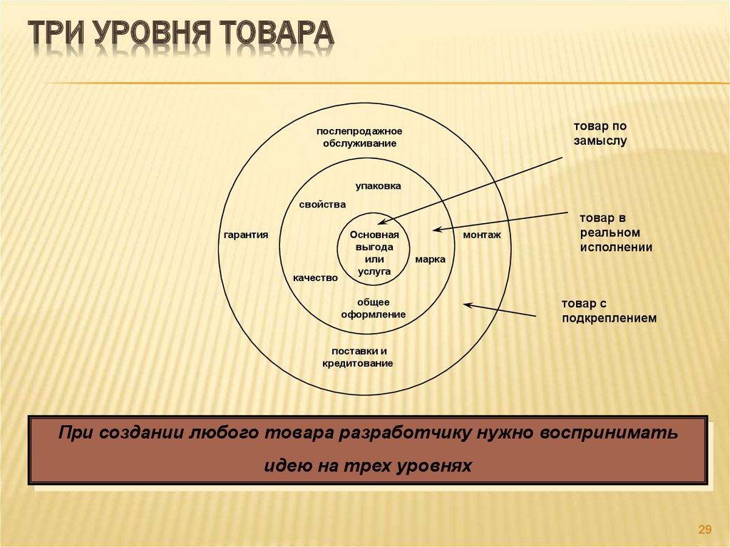 Уровни продукции. Три уровня товара. Три уровня товара в маркетинге. Три уровня товара пример. Схема уровней товара.