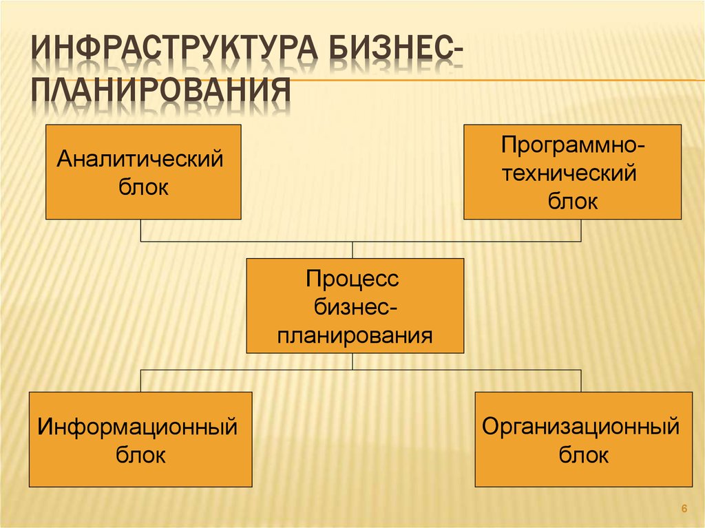 Бизнес блок. Инфраструктура бизнес планирования. Процесс бизнес-планирования. Инфраструктура бизнес-планирования включает:. Элементы инфраструктуры бизнеса.