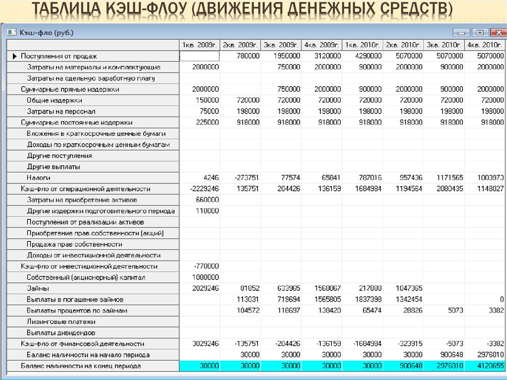 Модель кэш флоу как строится