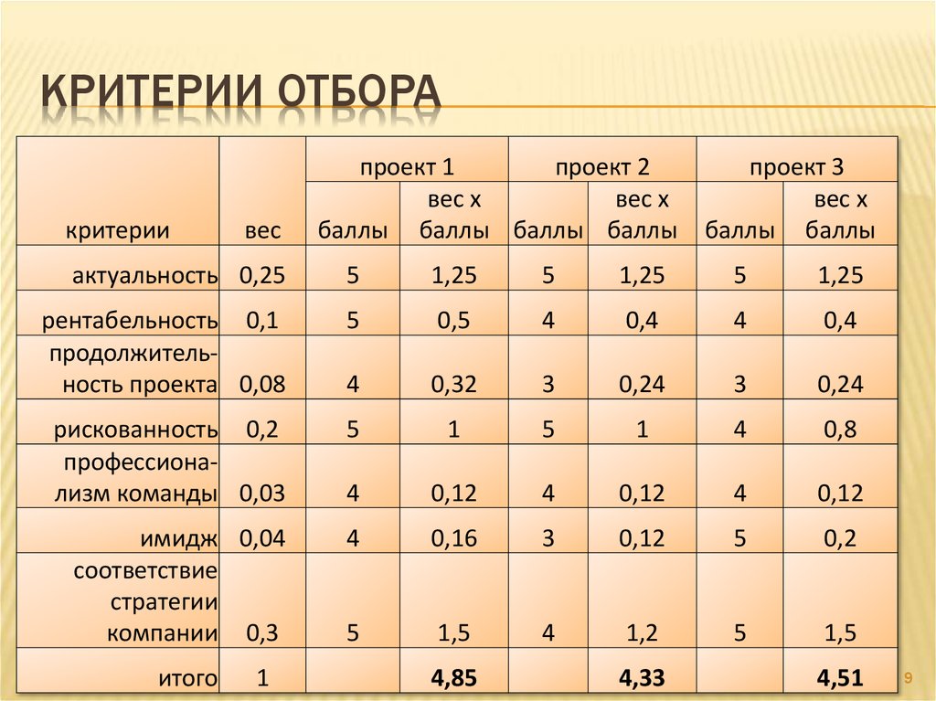 Критерии отбора приоритетных проектов