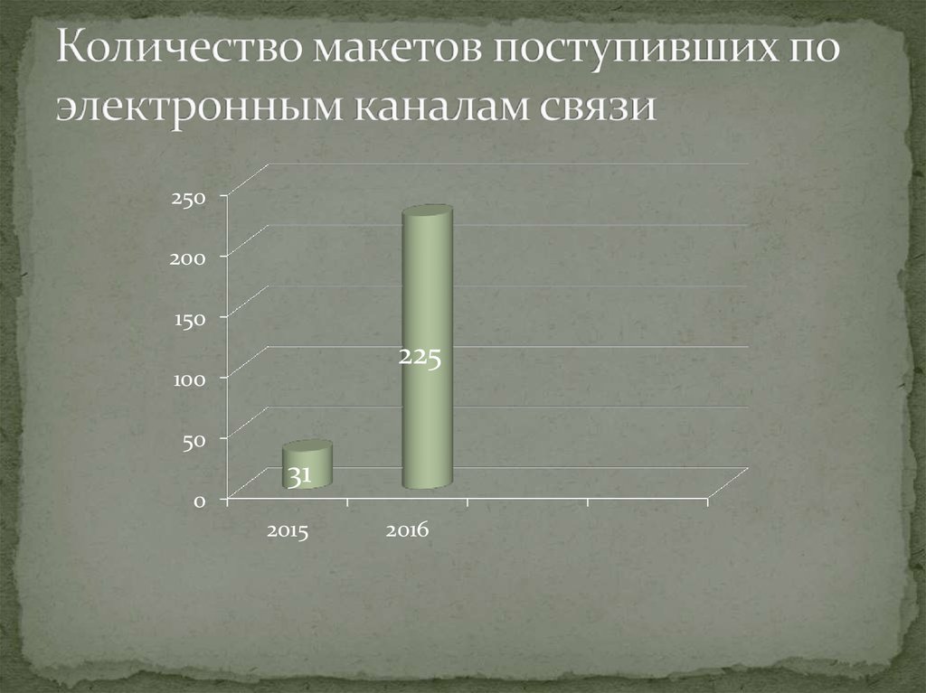 Количество макетов поступивших по электронным каналам связи