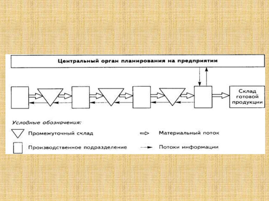 Органы планирования. Органы планирования на предприятии. Центральный орган планирования на предприятии имеет. Промежуточный склад. U-образные производственные потоки.