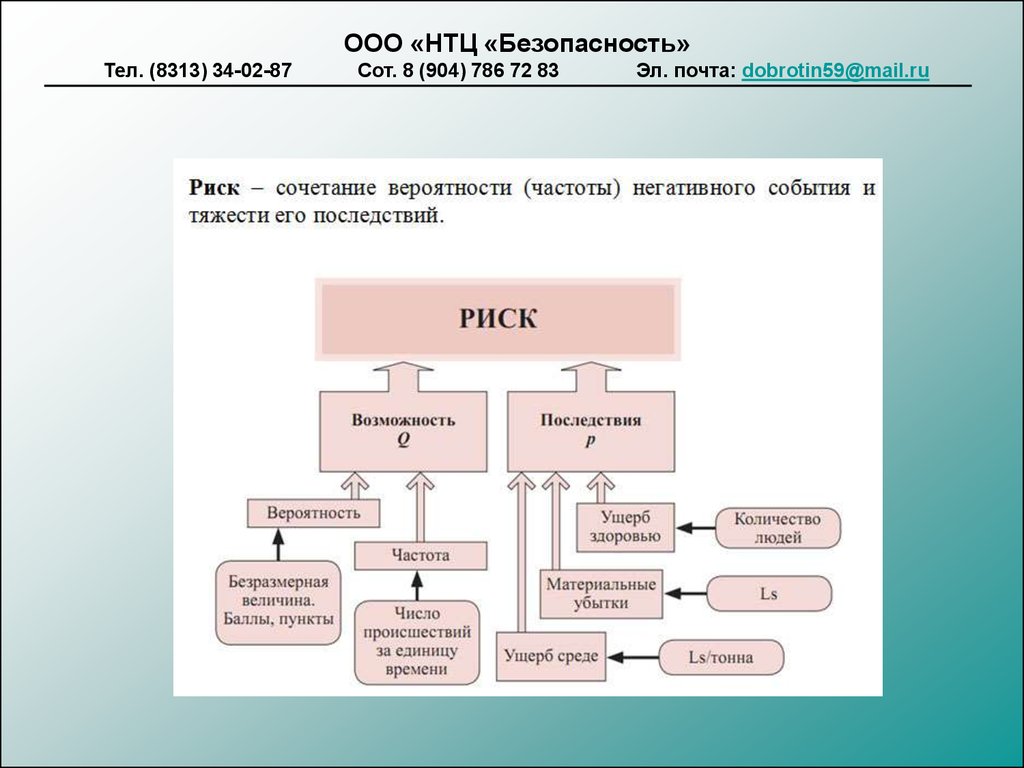 Безопасный риск. Риск это сочетание вероятности. Организационная структура НТЦ. Комбинация рисков. ООО «НТЦ системы управления».