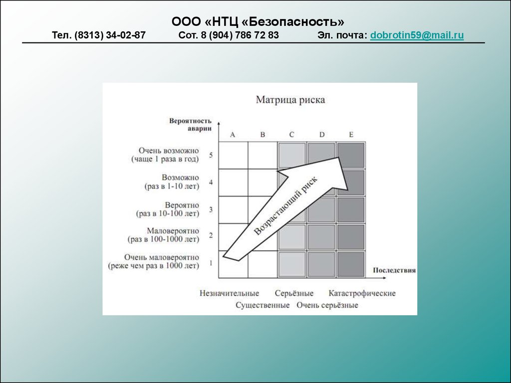 Презентация безопасность риски. Матрица рисков. Оценка рисков презентация. Матрица вероятность потери. Матрица 5 на 5 риски.