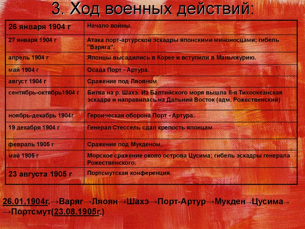 Начало войны ход военных действий. Ход событий русско-японской войны 1904-1905. Ход военных действий русско-японской войны 1905. Ход военных действий русско-японской войны 1904-1905 суша и море. Хронологическая таблица русско-японской войны 1904-1905.