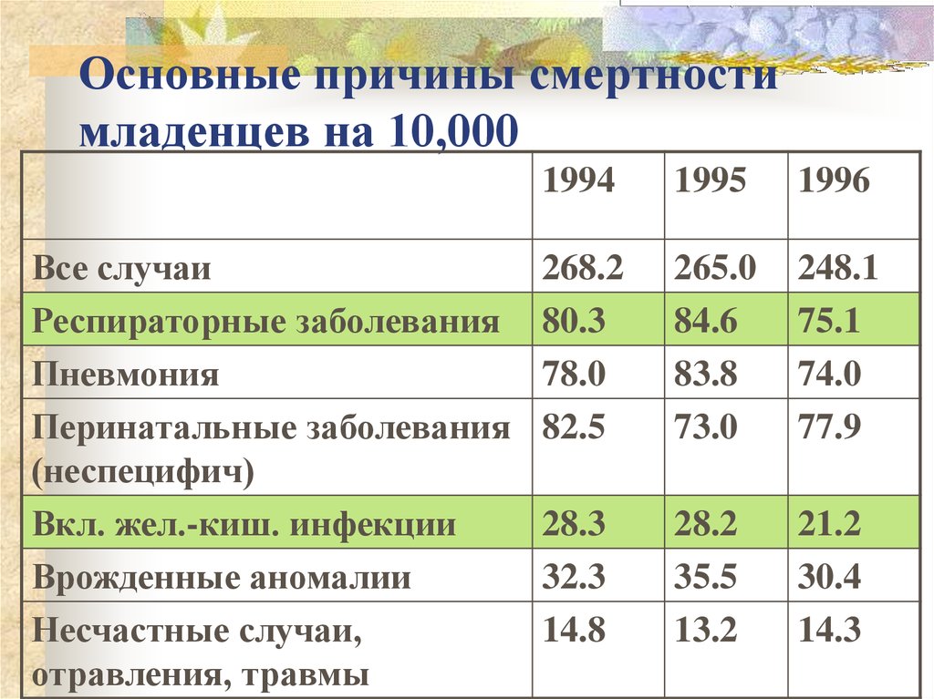 Смертность новорожденных. Причины смертности младенцев. Причины младенческой смерти. Причины смерти новорожденных. Смертность новорожденных:смертность новорожденных.