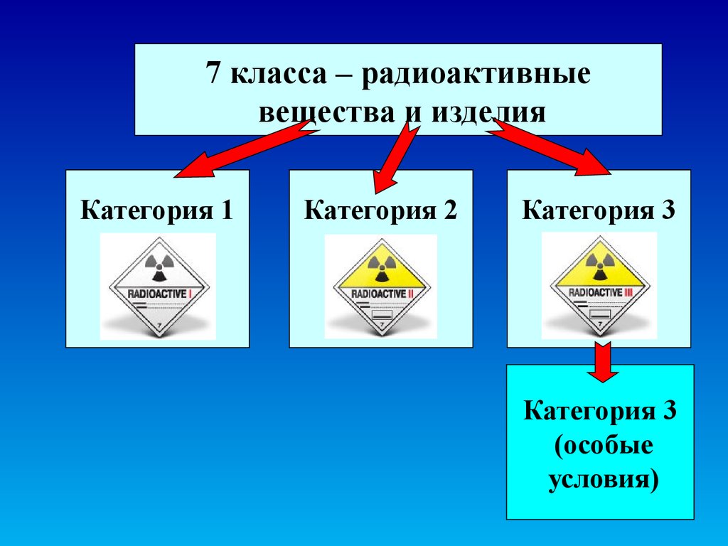 Вещества 3 категории. Классификация радиоактивных веществ. Радиоактивность вещества. Класс опасности радиоактивных веществ. Радиоактивные химические вещества.