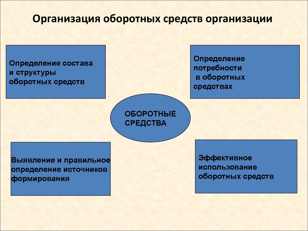 Составляющие оборотных средств организации. Оборотные средства организации. Оборотные средства предприятия схема. Организация оборотных средств предприятия. Схема оборотных средств организации.