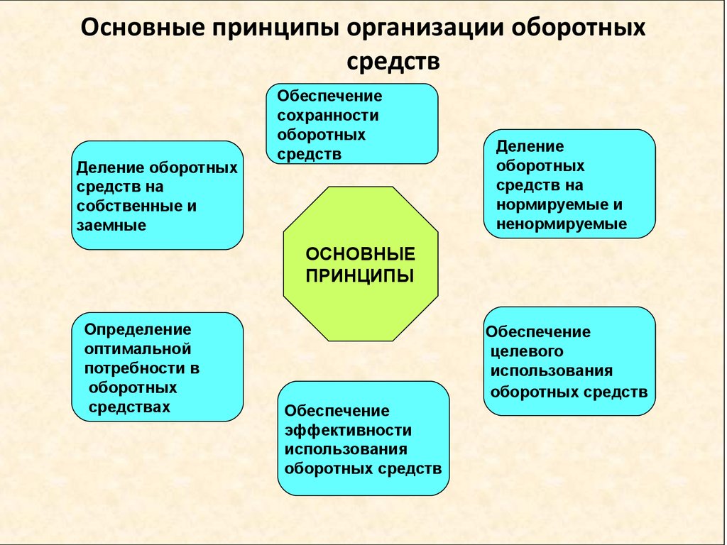 Разделить средство. Принципы организации оборотных средств предприятия. Принципы формирования оборотных средств. Основные и оборотные средства предприятия. По принципу организации оборотные средства.