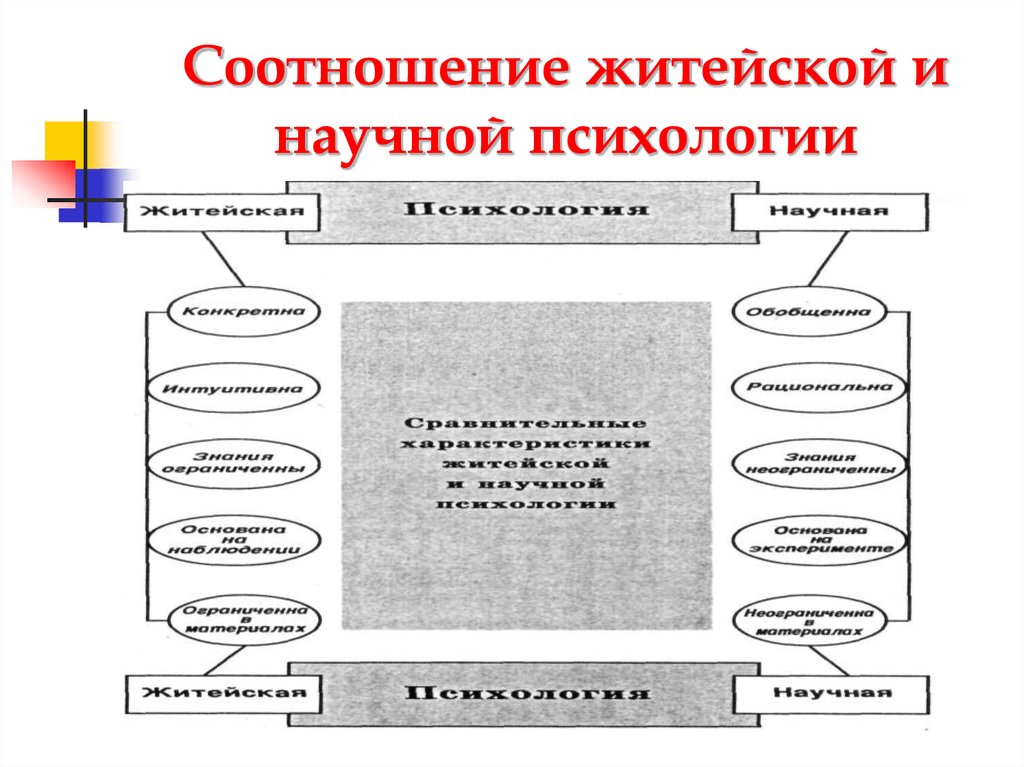 Соотношение житейской