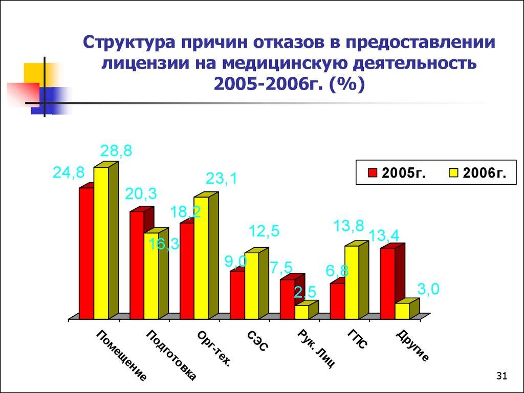 Структура причин отказов в предоставлении лицензии на медицинскую деятельность 2005-2006г. (%)