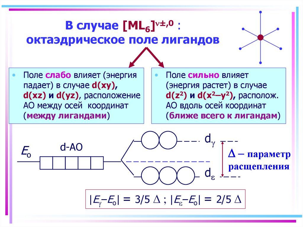 Поли сильный. Поле лигандов. Теория поля лигандов. Расщепление в октаэдрическом поле. Лиганды сильного и слабого поля.