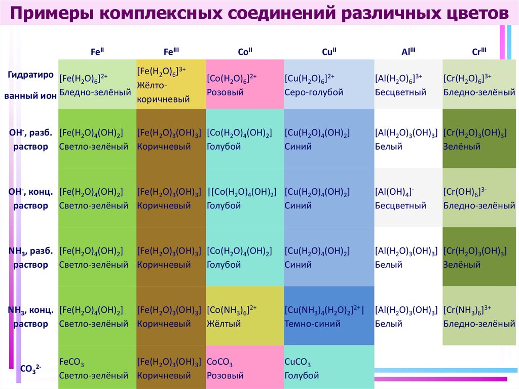 Цвета осадков веществ. Окраска комплексных соединений меди таблица. Цвета соединений меди. Цвета комплексных соединений. Цвета растворов солей.