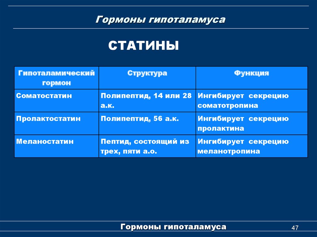 Гормоны гипоталамуса. Гипоталамус либерины и статины таблица. Гормоны гипоталамуса структурная формула. Гипоталамус гормоны и функции таблица. Гормоны гипоталамуса таблица.