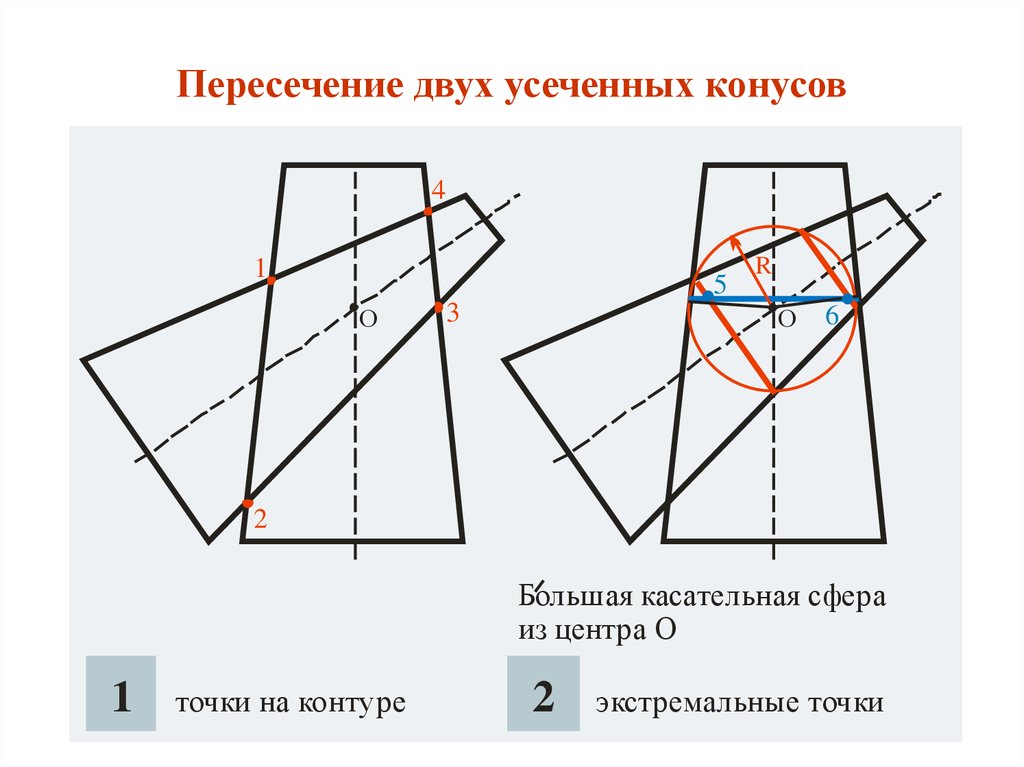 Пересечение конусов