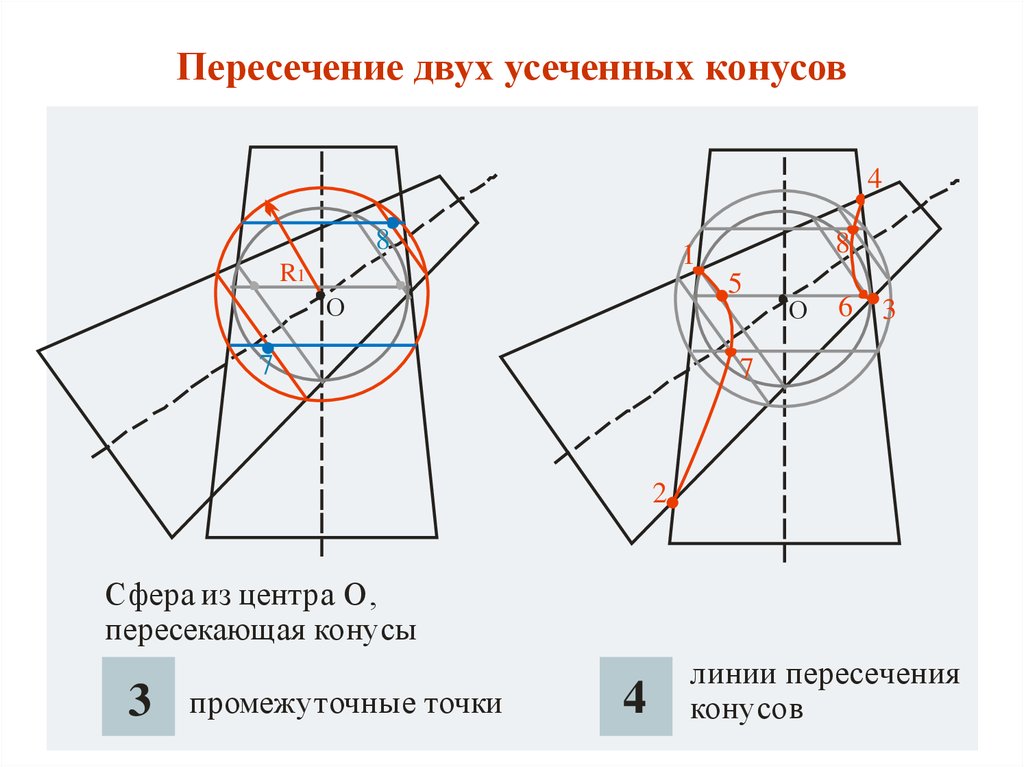 Пересечение двух линии. Пересечение двух конусов Начертательная геометрия. Линия пересечения поверхностей двух конусов. Пересечение конусов под углом. Пересечение конуса с двумя плоскостями.