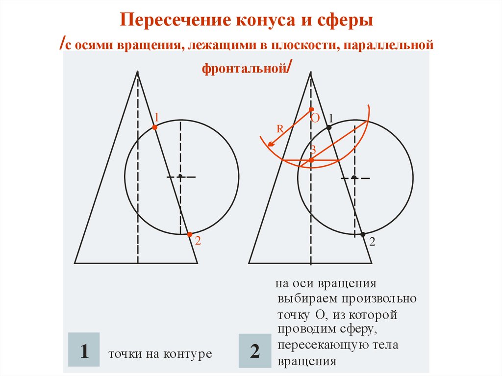 Точка пересечения оси вращения