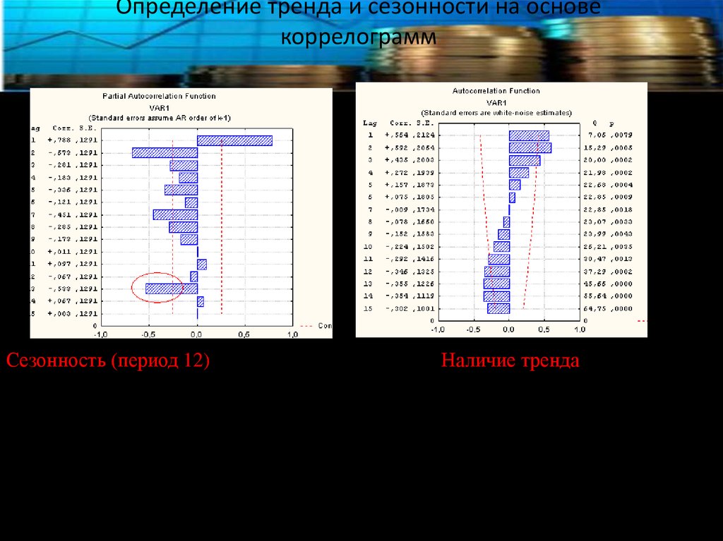 Определяющая тенденция. Коррелограмма тренда. Анализ коррелограммы остатков. Сезонность на коррелограмме. Как определить Сезонность.