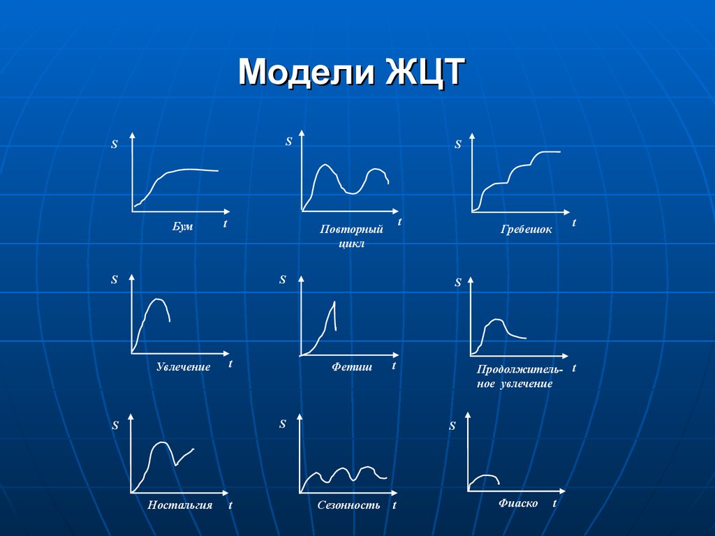 Виды кривых. Типы жизненного цикла товара. Виды кривых на графиках. Модель ЖЦТ. Виды жизненных циклов.