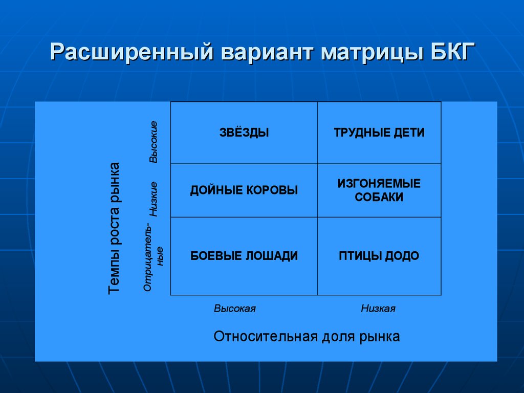 Увеличить варианты. Расширенный вариант матрицы БКГ. Расширенный вид матрицы бостонской консалтинговой группы. Матрица BCG расширенная. Бостонская портфельная матрица.
